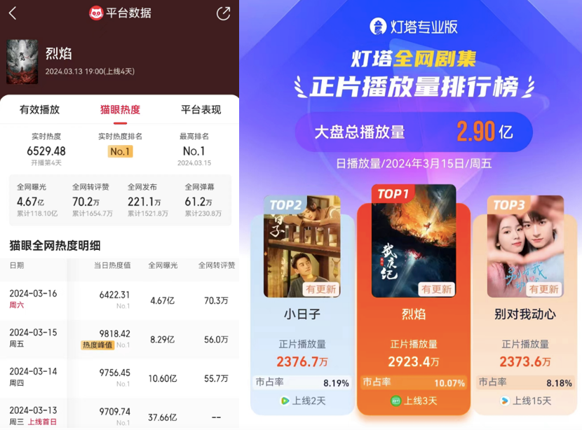 近期热度最佳，《烈焰》凭“漫感”+特效破圈