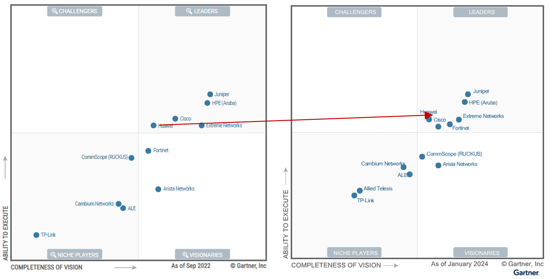 华为再入Gartner报告领导者象限：技术与需求的“增强循环”价值凸显