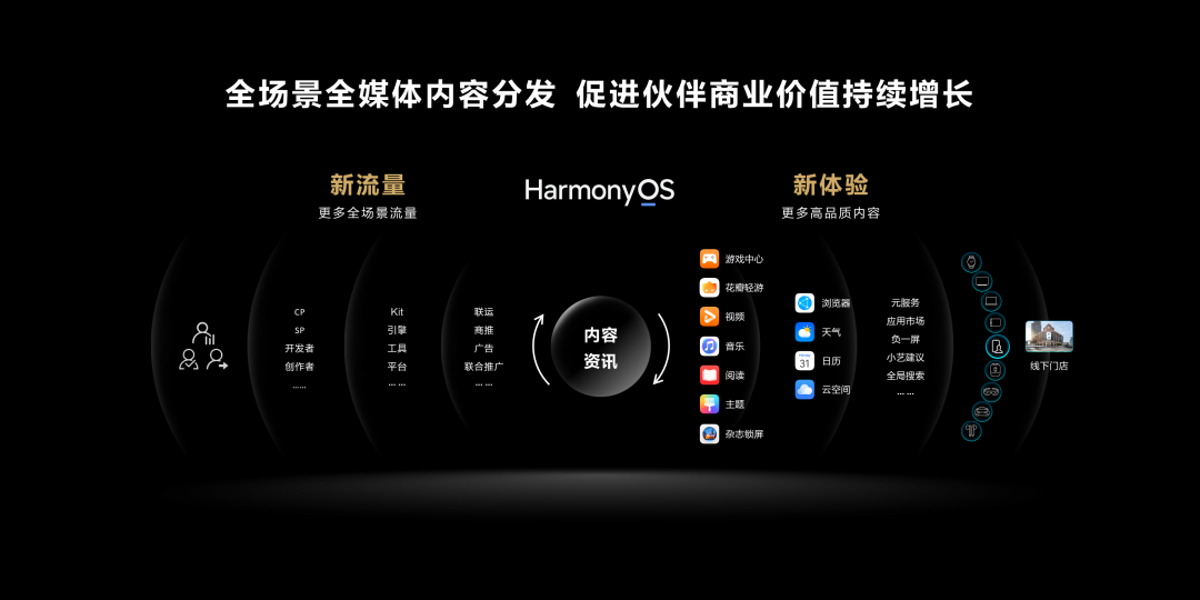 技术赋能，打造鸿蒙全场景IP内容宣发数字新底座