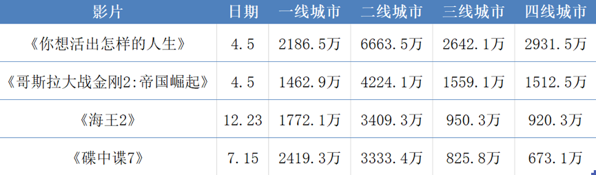 创新高的清明档背后，观众需要怎样的进口片？