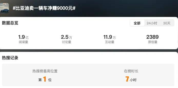 新能源车企谁最赚钱？有的单车利润超四万，有的卖一辆亏13万……