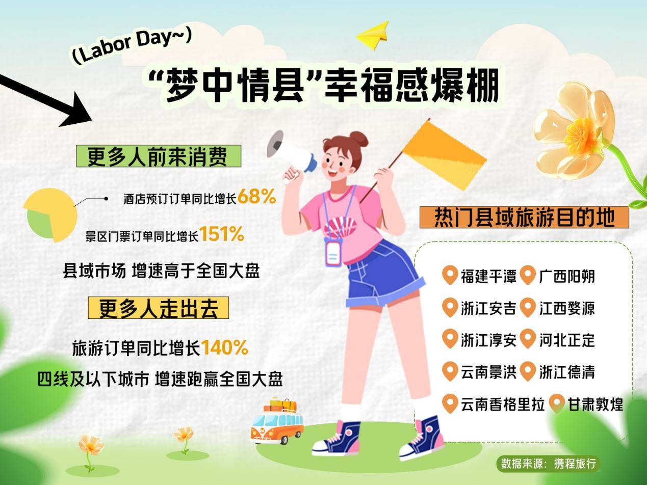 携程五一预测：县域旅游快速升温 “你来我往”双向奔赴