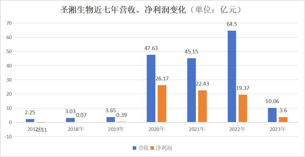 营收翻倍、股价遭挫，圣湘生物为何不受投资者待见？