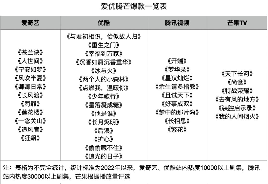 爱优腾芒卷爆款，谁赢麻了？