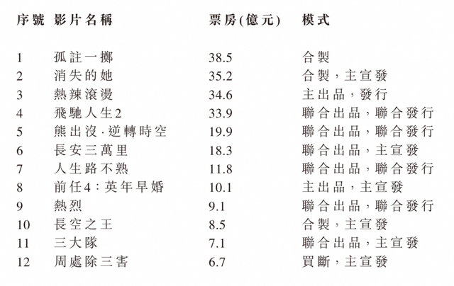 2024财年阿里影业投制宣收入同比大增69% 主宣发核心竞争力凸显