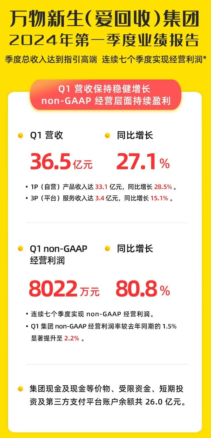 万物新生(爱回收)第一季营收36.5亿：同比增27% 经调整经营利润8022万