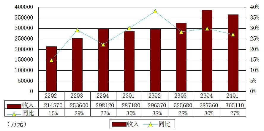 万物新生(爱回收)第一季营收36.5亿：同比增27% 经调整经营利润8022万