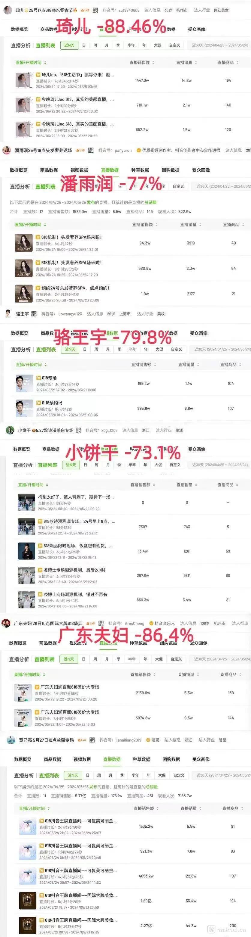 假装热闹的618！商家被榨干，大主播集体哑火……