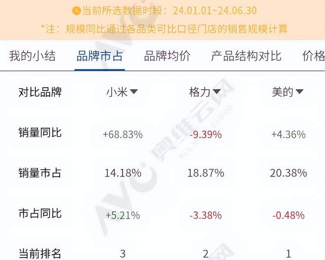 强势增长，小米空调即将成为行业第一