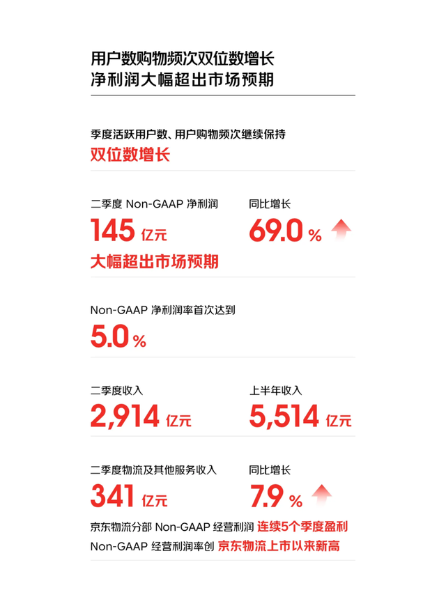 左手拉用户，右手扶商家，京东转动可持续飞轮