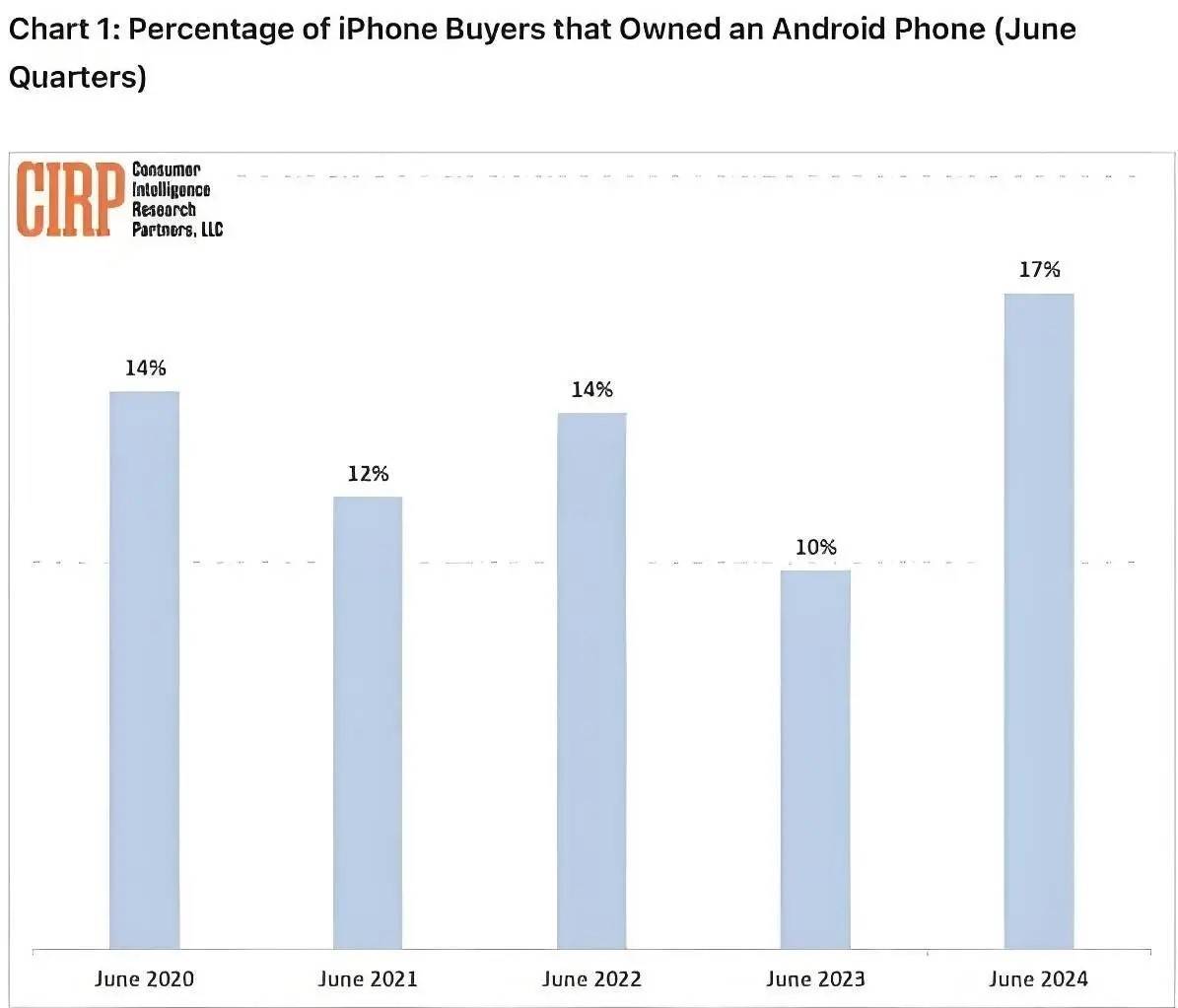 市场会为iPhone 16买单，但苹果AI依旧没戏