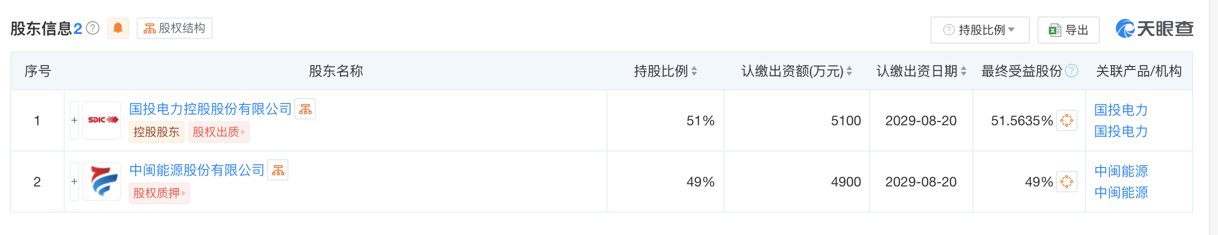 #国投电力中闽能源成立新能源公司# 注册资本1亿