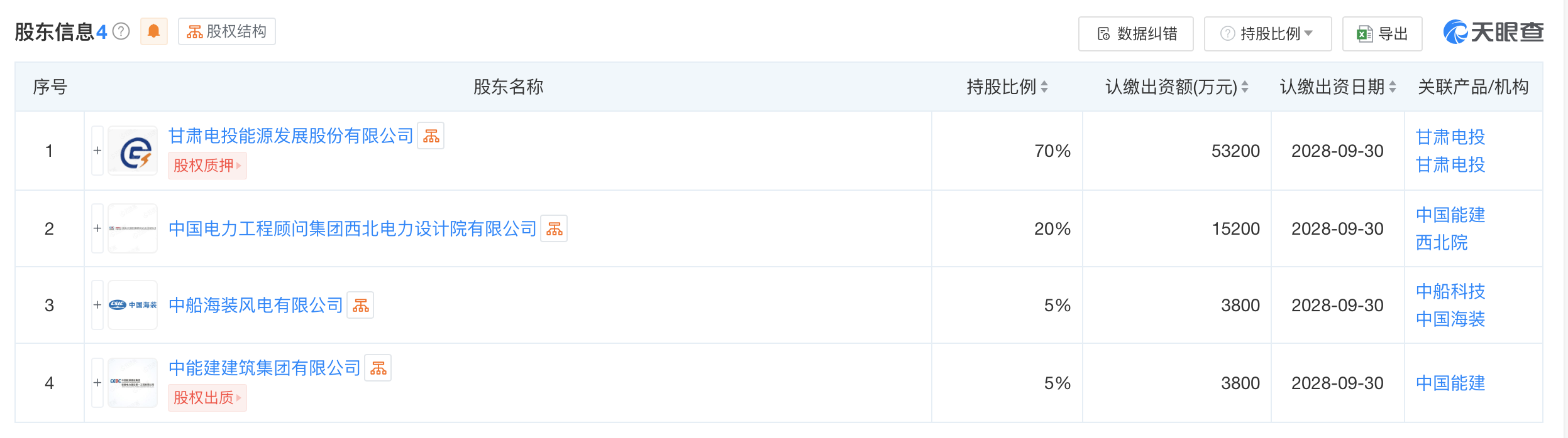#甘肃能源等在民勤成立新能源公司# 注册资本7.6亿