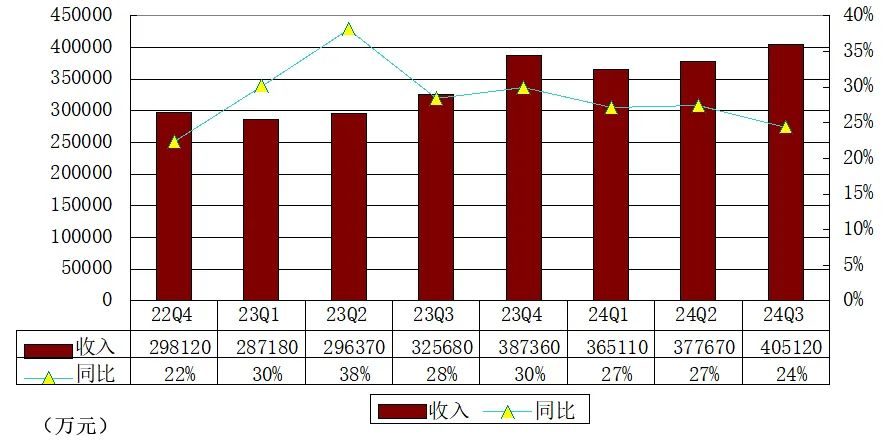 万物新生(爱回收)季报图解：营收40.5亿同比增24% 经调整运营利润过亿