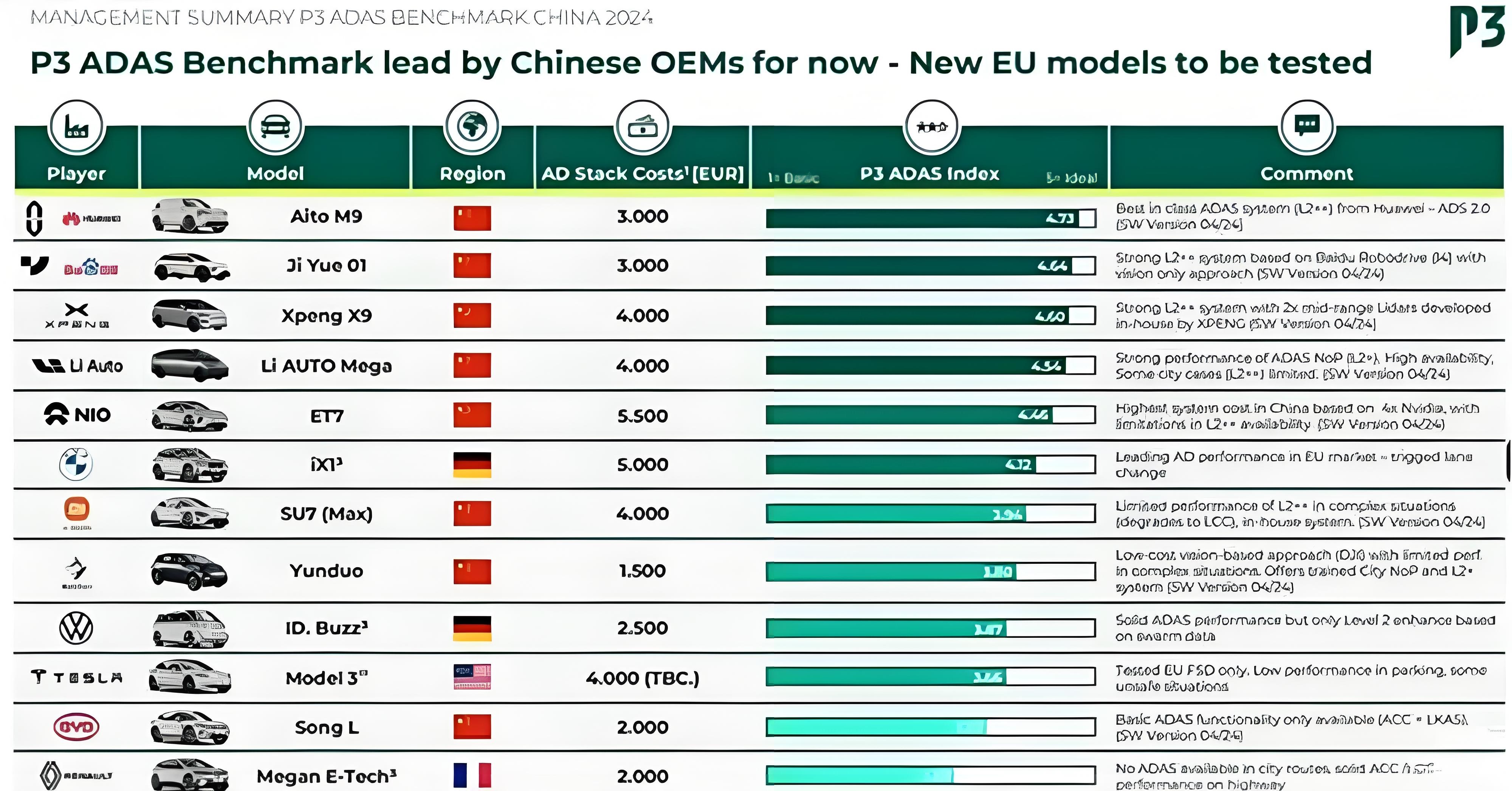 “夺宝”德国智驾测评前三强 年度成长最快的极越成百度“奇兵”