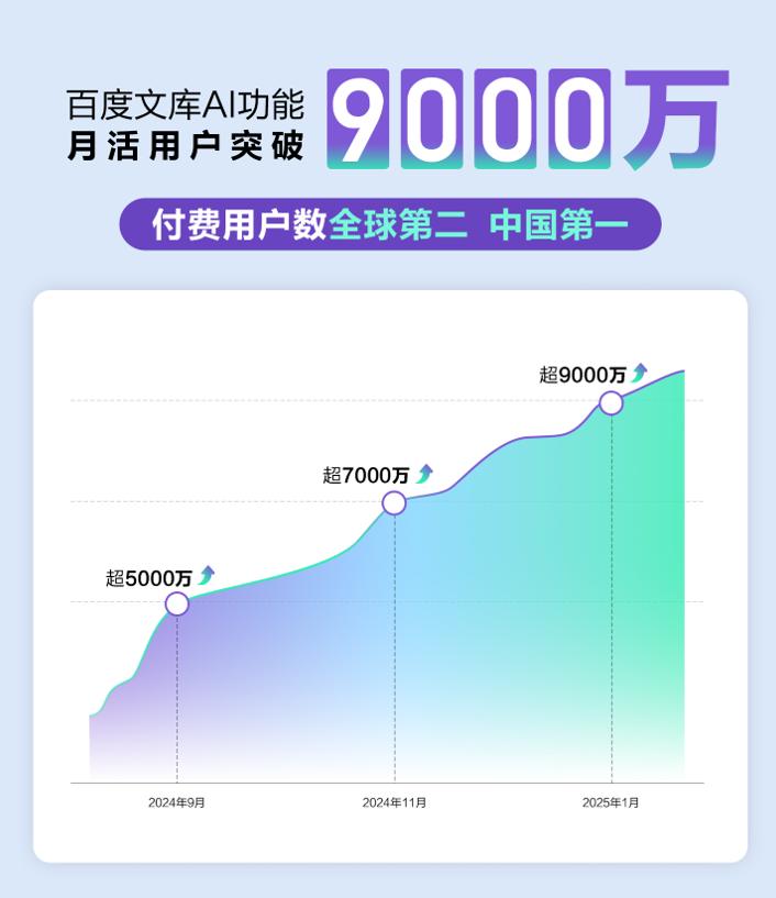 百度文库联手百度网盘打破AI模态边界，“自由画布”开启公测