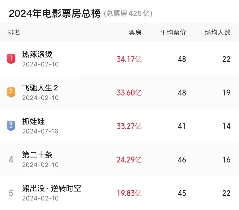 史上最挤春节档，中国电影能否逆跌？