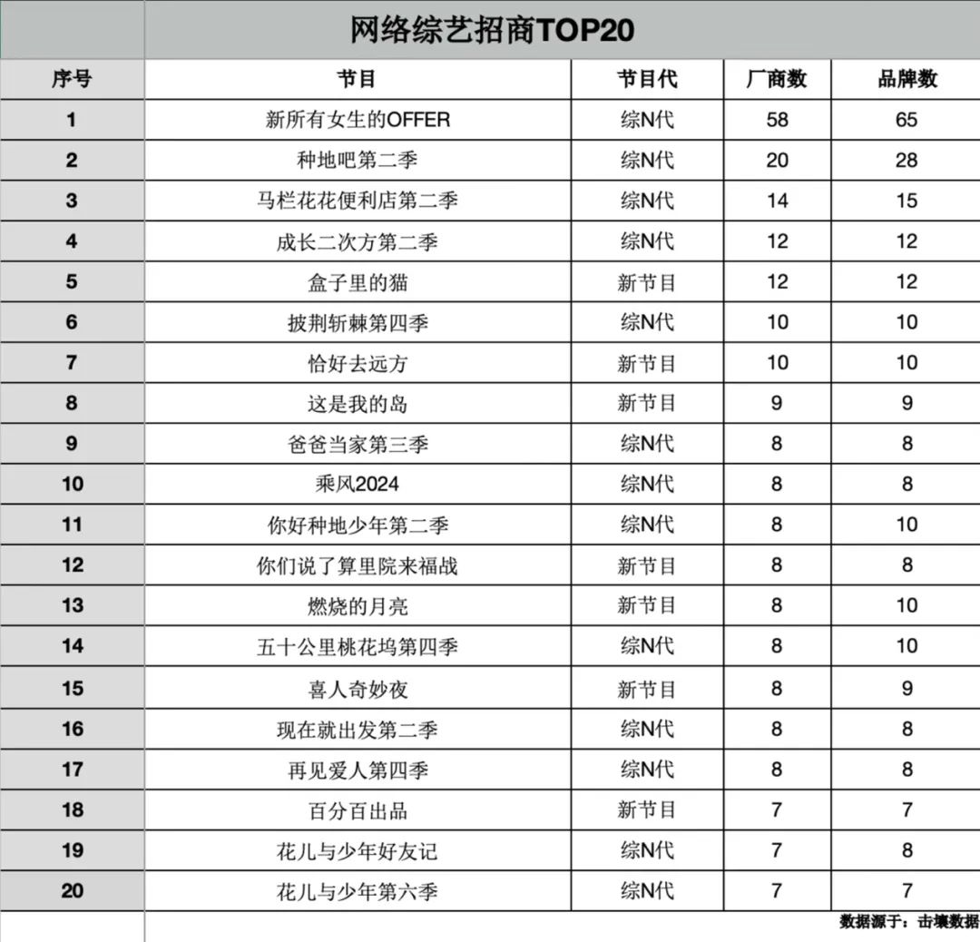 2024剧综招商盘点：金主预算收紧，钱都去哪了？