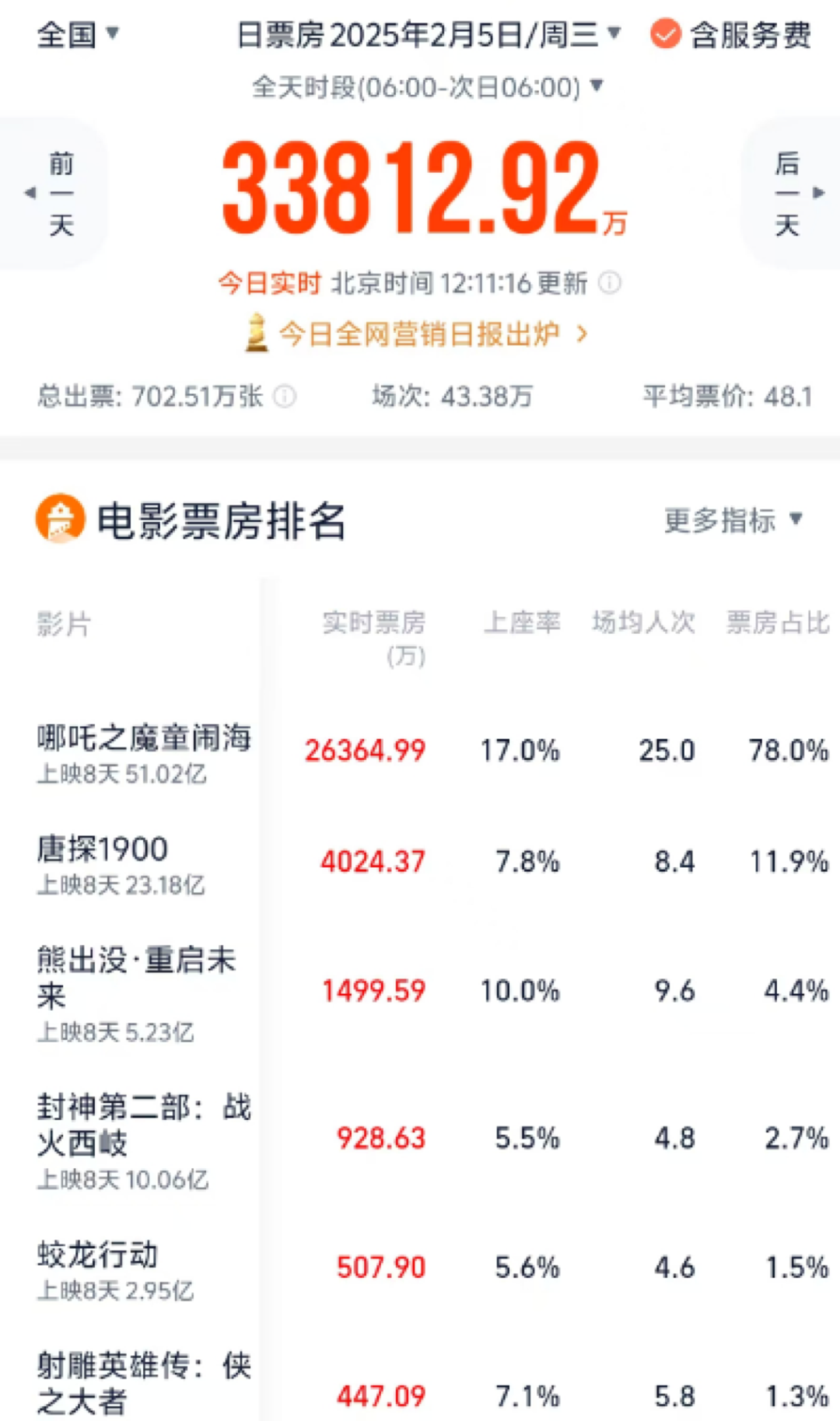 春节最“稳”的电影系列，《熊出没》何以长红十年