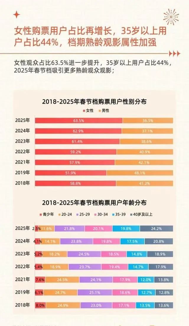 春节档结算：爹的多重宇宙，妈的艳尸文学