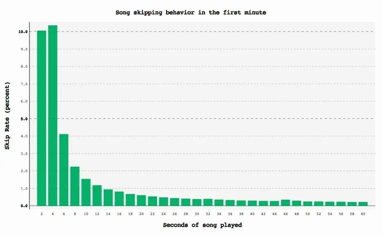 你的切歌速度，正在暴露你的年龄
