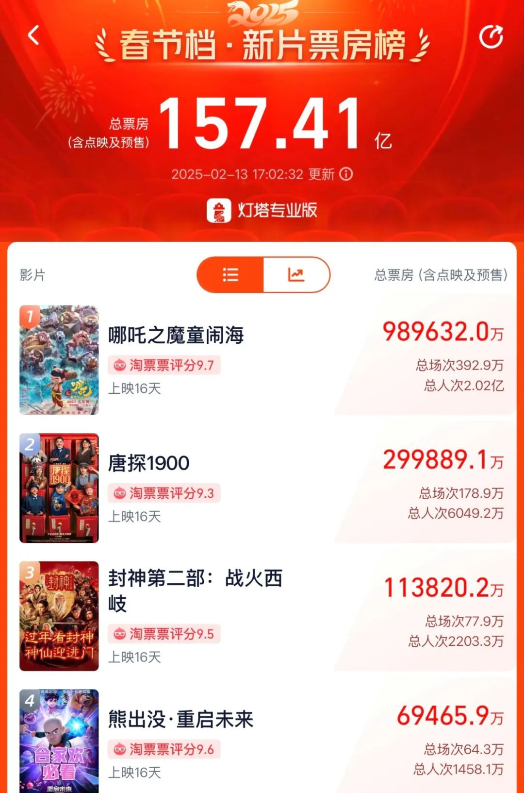 春节档结算：爹的多重宇宙，妈的艳尸文学