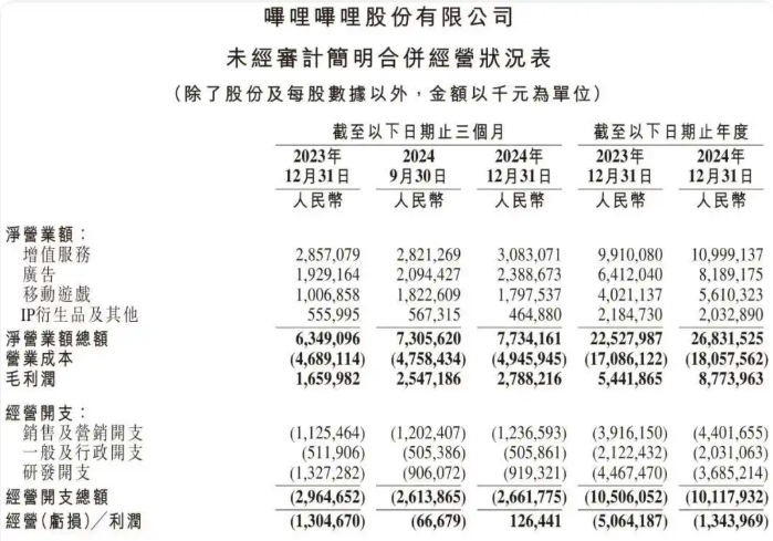 广告、游戏业务带动全面盈利，但B站商业化仍未到“完全体”