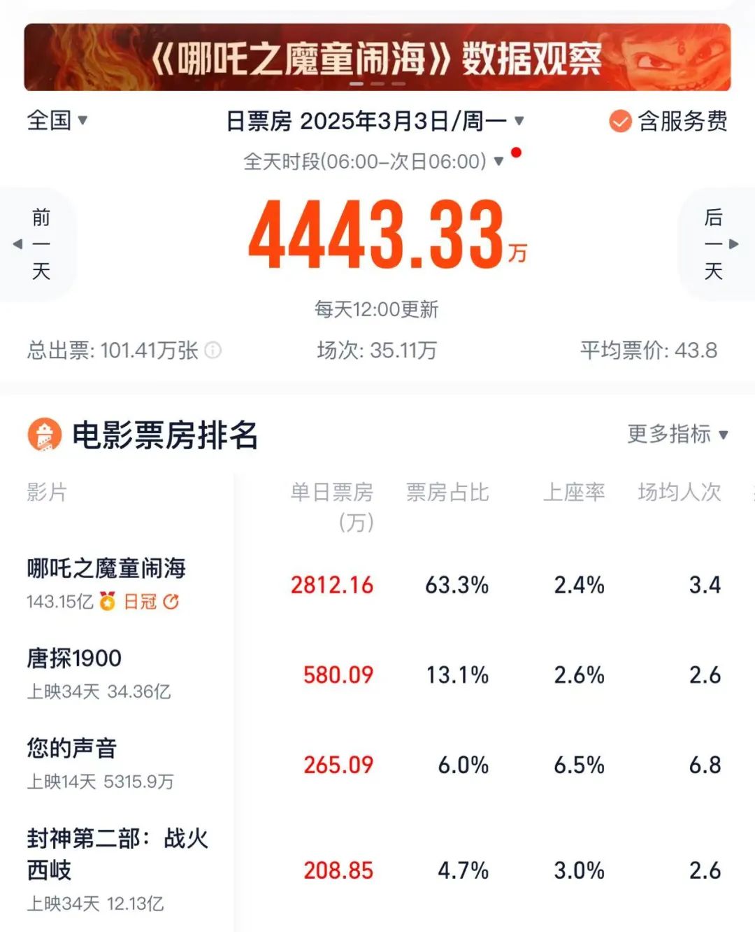 “后哪吒时代”的电影市场：黑马难觅，影院再入洗牌周期