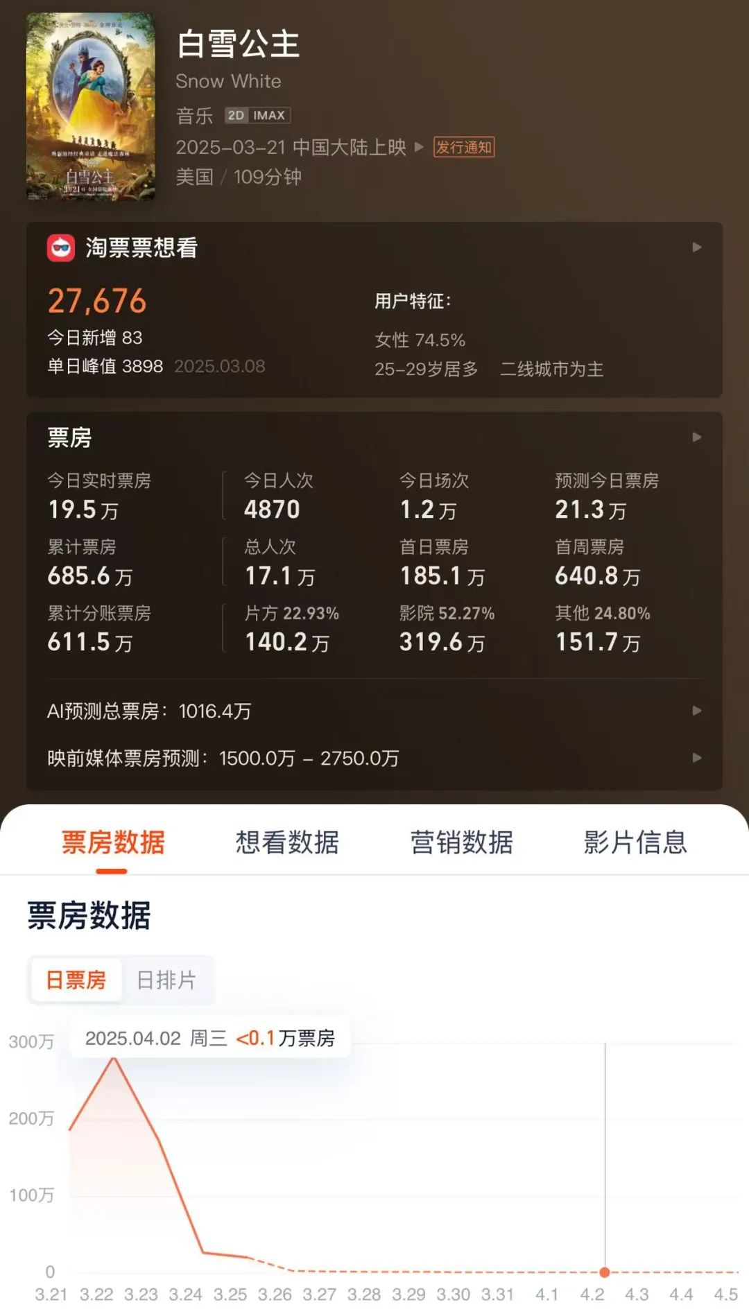 《白雪公主》何以变成“史上最烂”迪士尼真人电影？