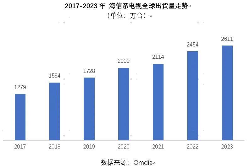 电视行业最大的悬案：三星第一，海信、TCL到底谁是“老二”？