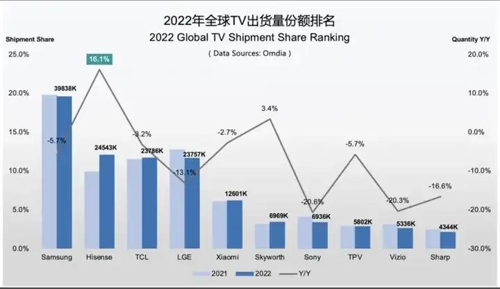电视行业最大的悬案：三星第一，海信、TCL到底谁是“老二”？