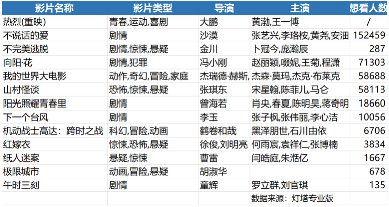 清明档塞下13部电影，扎堆能给腰部影片带来更多机会吗？