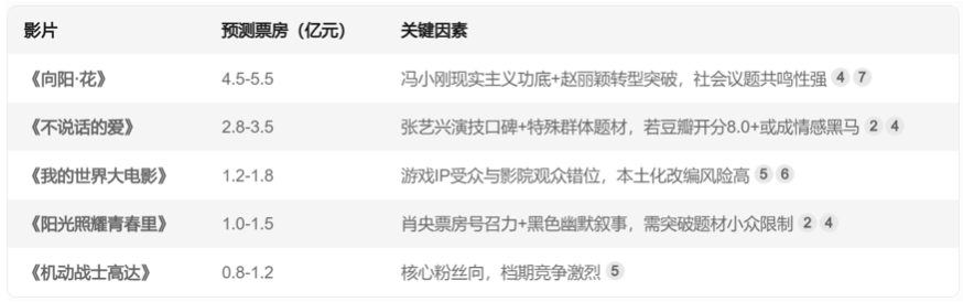 清明档塞下13部电影，扎堆能给腰部影片带来更多机会吗？