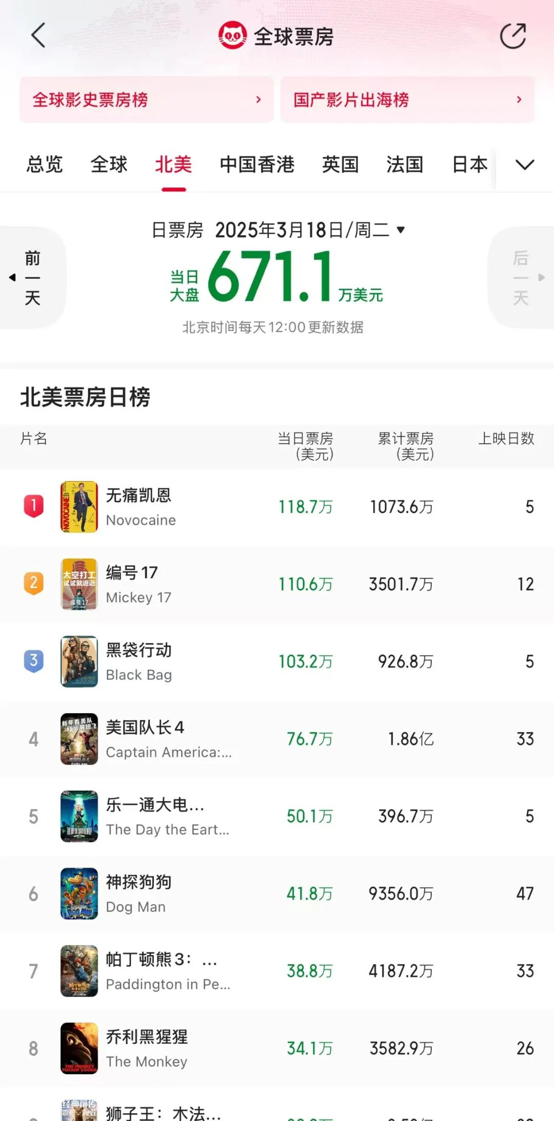 清明档塞下13部电影，扎堆能给腰部影片带来更多机会吗？