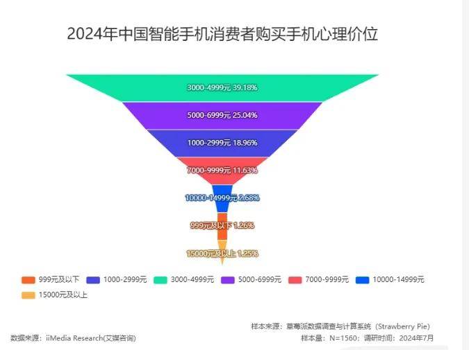 iPhone四年前古董机销量暴增10倍，国产旗舰集体破防