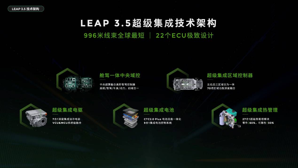 智能看零跑，选车新参考，零跑十年全域自研最新成果LEAP3.5重磅发布
