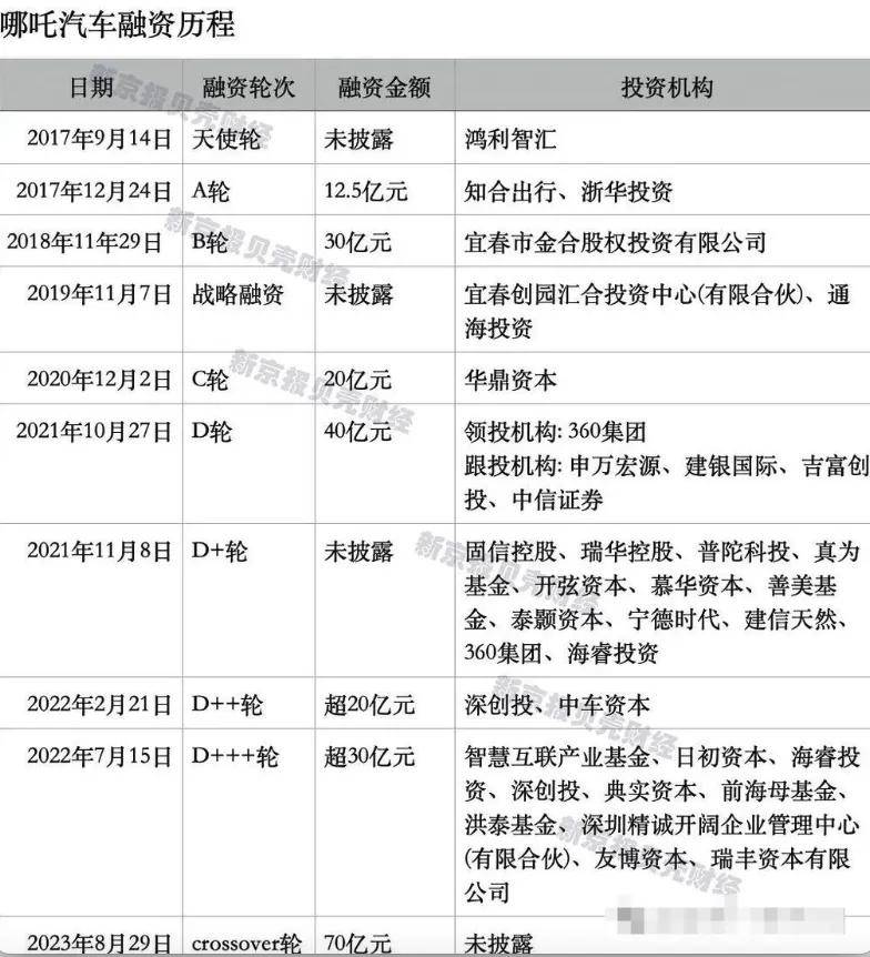 哪吒汽车挺不住了？传解散研发，供应商围堵总部打地铺讨债