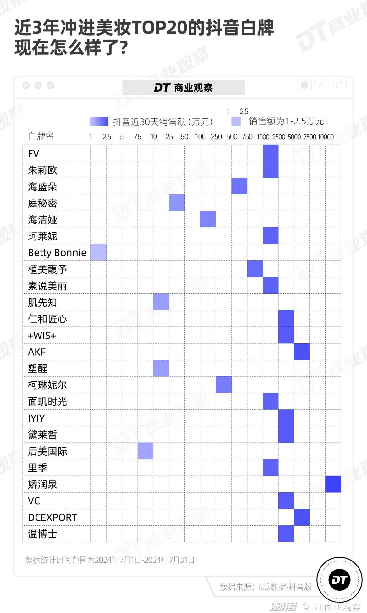 商家想要做品牌，但抖音似乎不需要