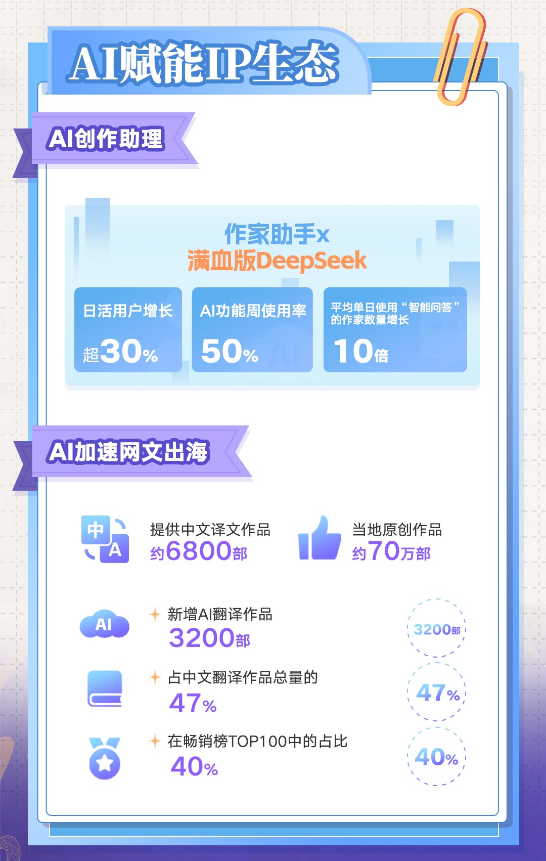 阅文发布2024年报：扣非归母净利润达11.4亿，收入创三年新高达81.2亿