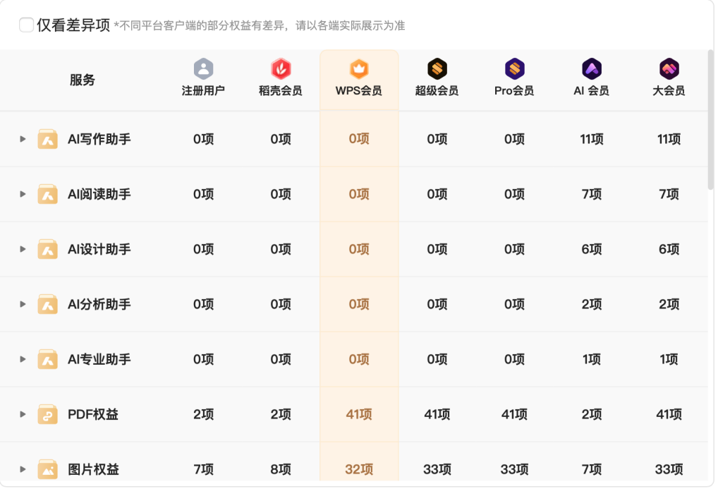 【315专题】美图、WPS套娃式付费：VIP一点都不V，这股风怎么刮到了大模型？