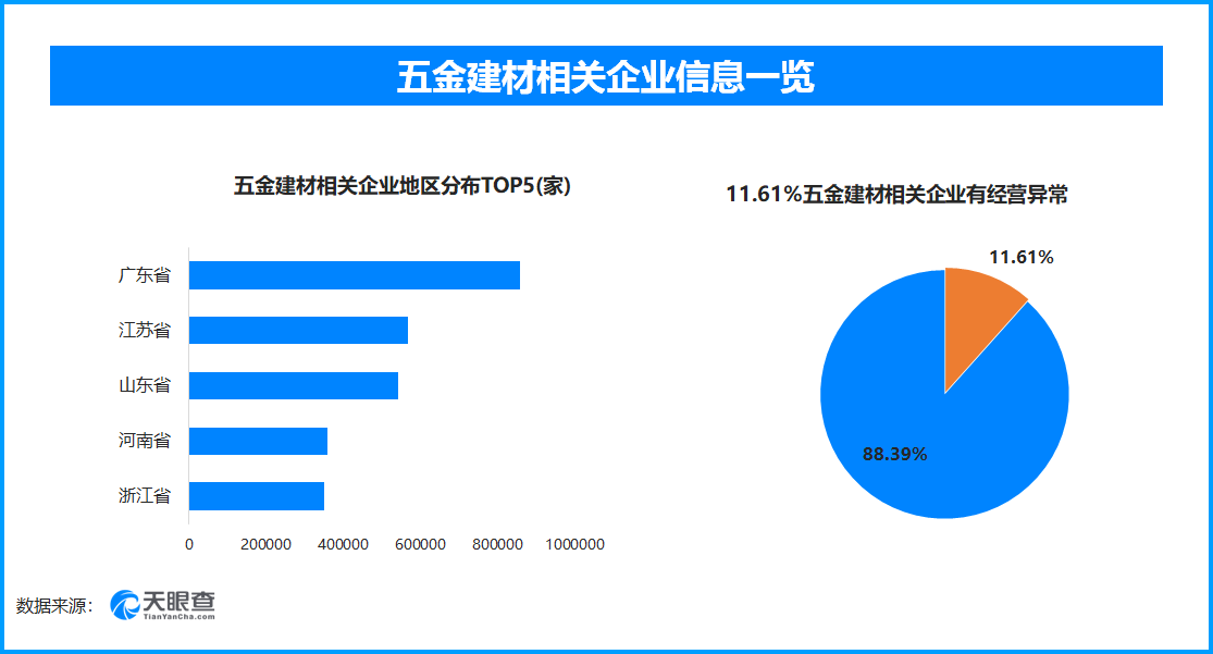 天眼查315数据：疯狂的“瘦身”线缆，11.61%的五金建材相关企业曾出现经营异常
