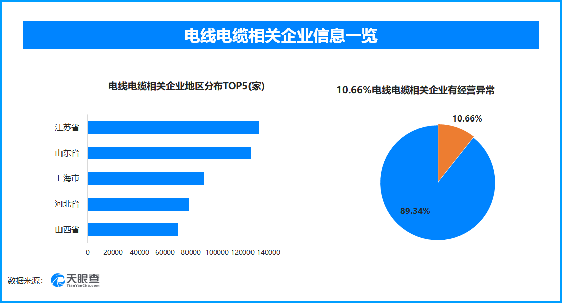 天眼查315数据：疯狂的“瘦身”线缆，10.66%的电线电缆相关企业曾出现经营异常