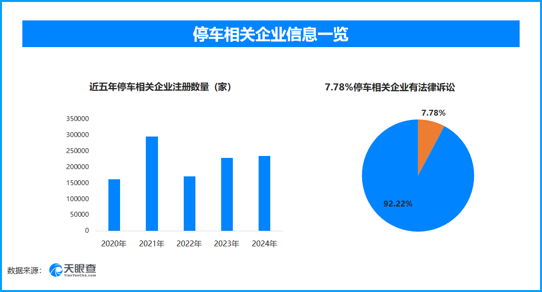 天眼查315数据：手机抽奖套路深，7.78%的停车相关企业曾出现法律诉讼