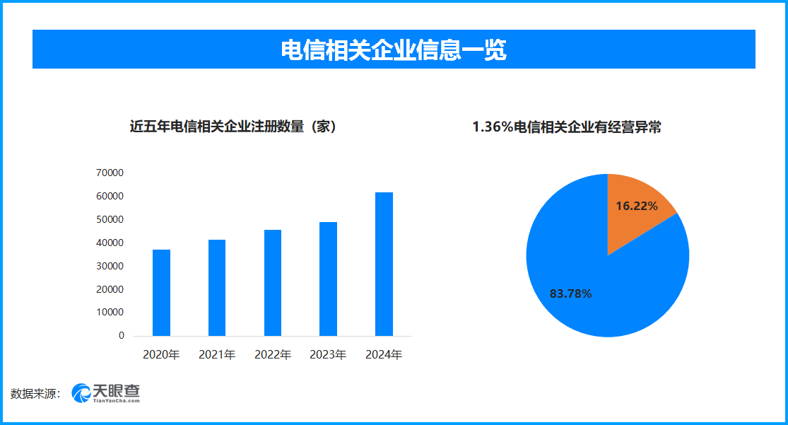 天眼查315数据：谁在操纵骚扰电话，16.22%的电信相关企业曾出现经营异常