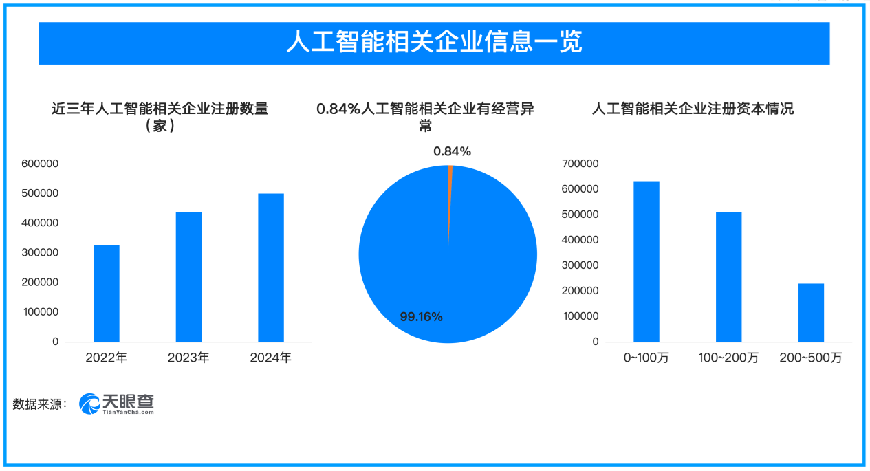 天眼查315数据：谁在操纵骚扰电话，1.54%的人工智能相关企业曾出现法律诉讼