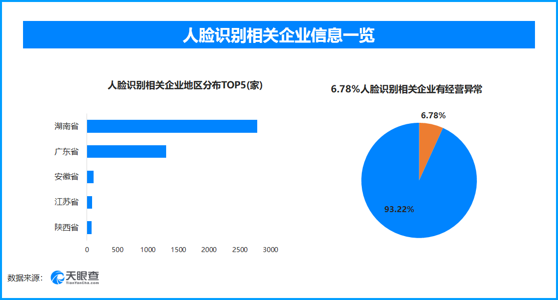 天眼查315数据：电子签里的隐身放贷人，6.78%的人脸识别相关企业曾出现经营异常