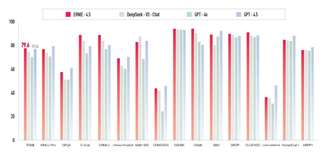 两连发！文心大模型4.5及X1，免费！