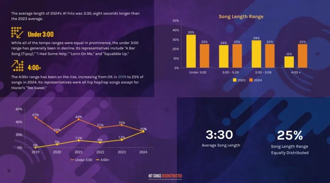 爆款歌曲，开始变长了？