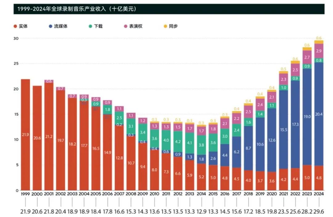 下一个十年，音乐产业的生存法则如何改写？