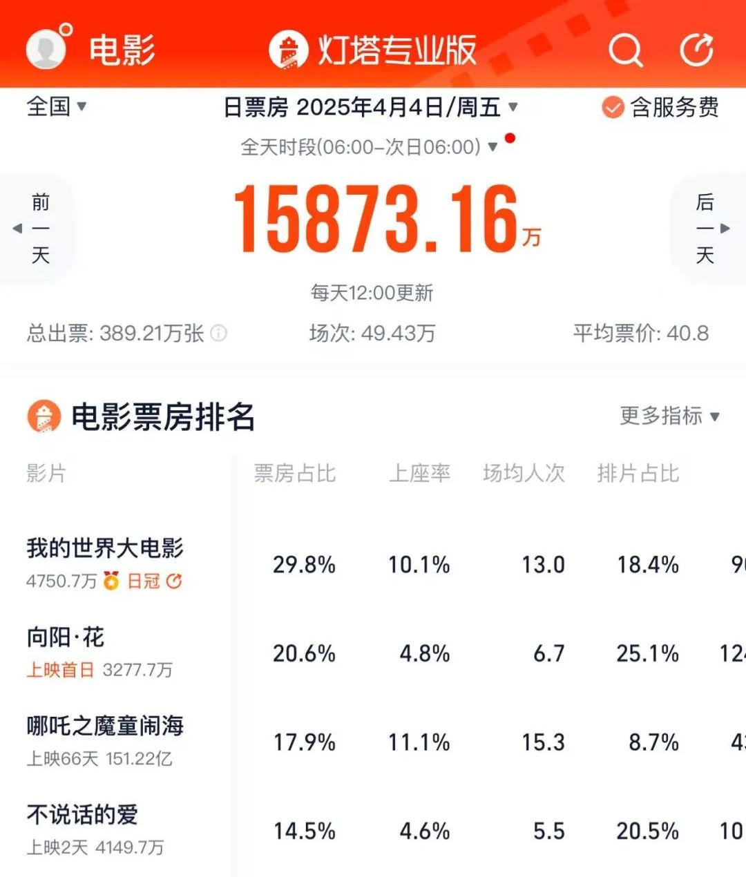 幼稚、平庸，却卖座的《我的世界大电影》背后，常规档期效应的日渐弱化